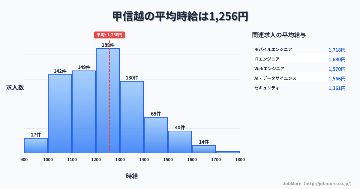 甲信越内の平均時給は1,254円です。中央値は1,197円、最頻値は1,000円〜1,100円です。