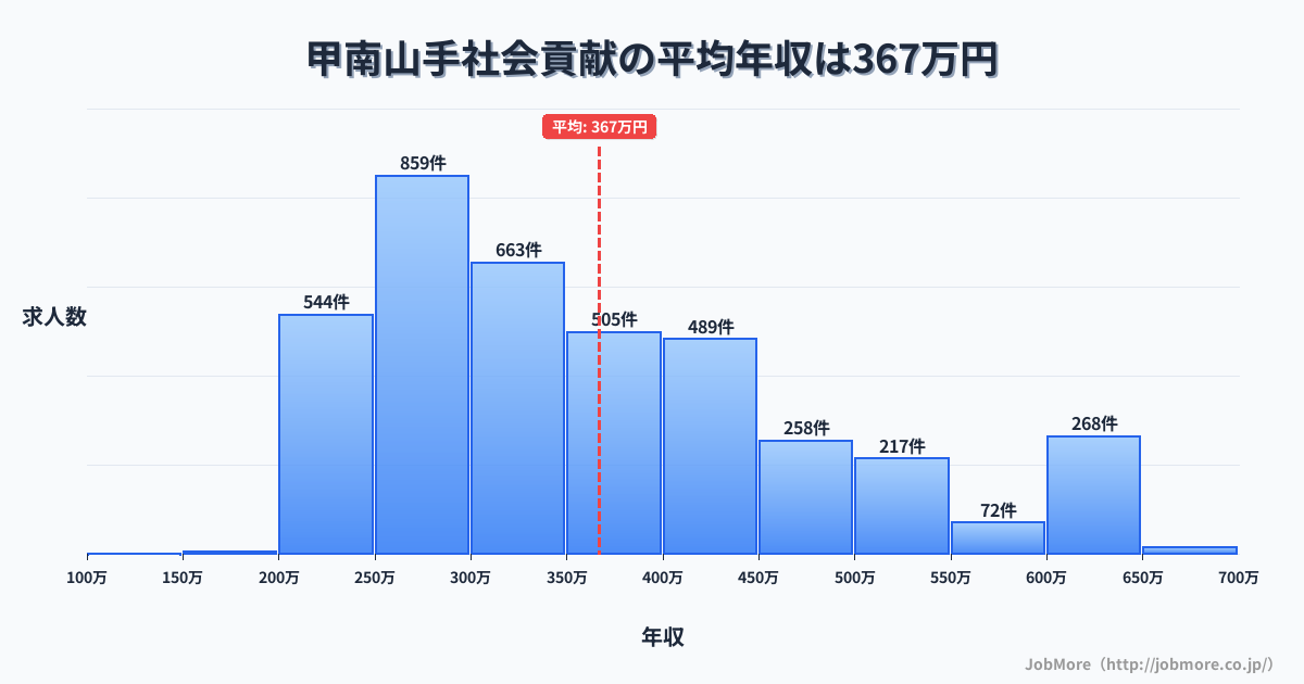 兵庫県神戸市甲南山手駅周辺の社会貢献の平均年収は367万円です。中央値は337万円、最頻値は250万円〜300万円です。