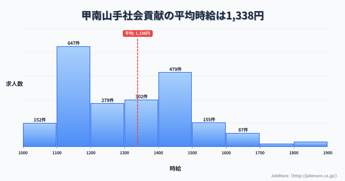 兵庫県神戸市甲南山手駅周辺の社会貢献の平均時給は1,338円です。中央値は1,300円、最頻値は1,100円〜1,200円です。