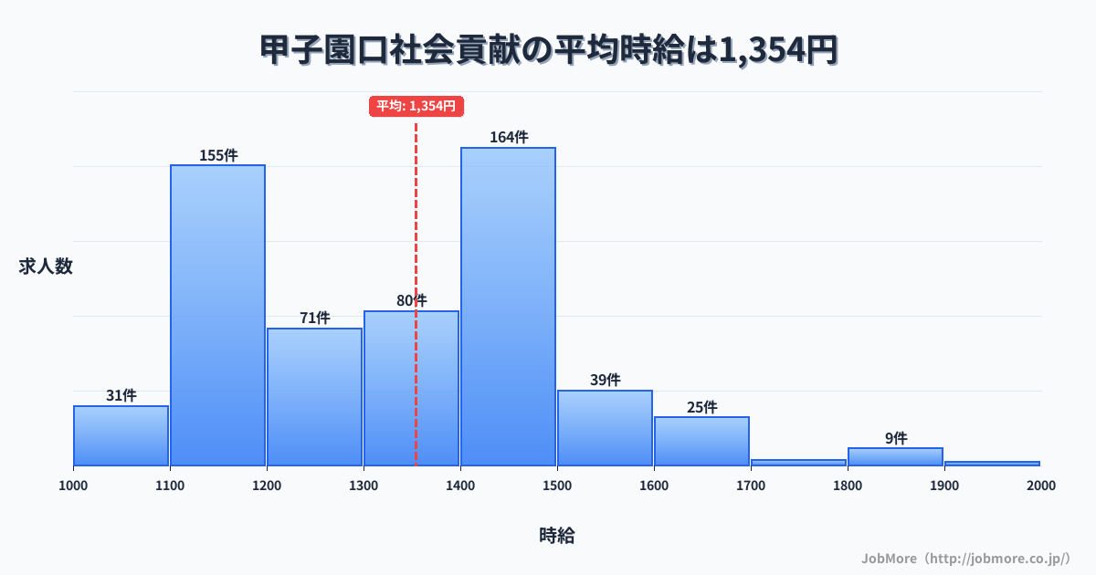 兵庫県西宮市甲子園口駅周辺の社会貢献の平均時給は1,354円です。中央値は1,348円、最頻値は1,400円〜1,500円です。
