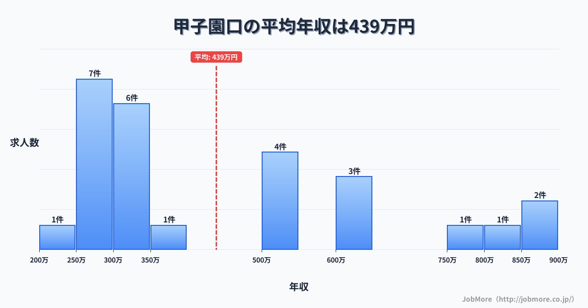 兵庫県西宮市甲子園口駅周辺の平均年収は396万円です。中央値は357万円、最頻値は300万円〜350万円です。