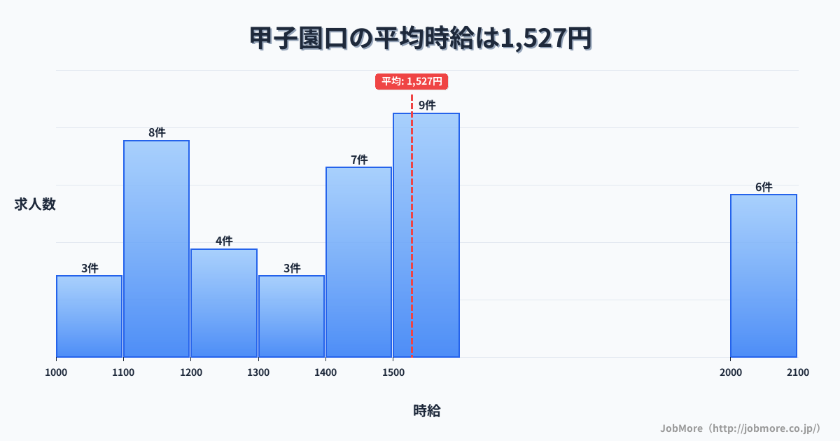 兵庫県西宮市甲子園口駅周辺の平均時給は1,522円です。中央値は1,428円、最頻値は1,100円〜1,200円です。
