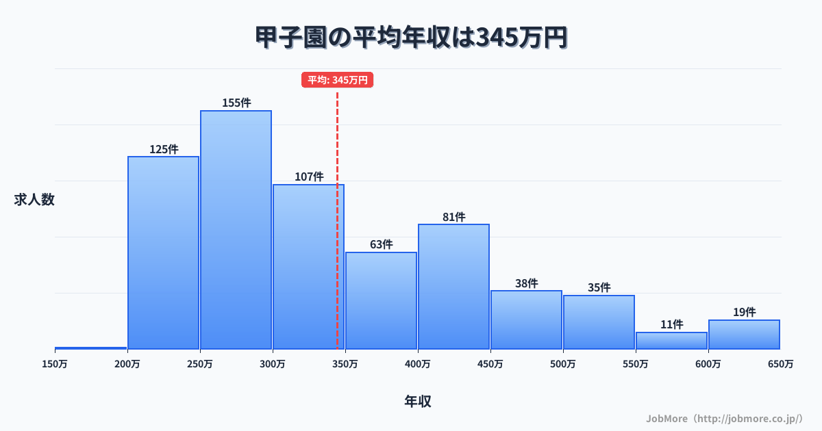 兵庫県西宮市甲子園駅周辺の平均年収は396万円です。中央値は355万円、最頻値は300万円〜350万円です。