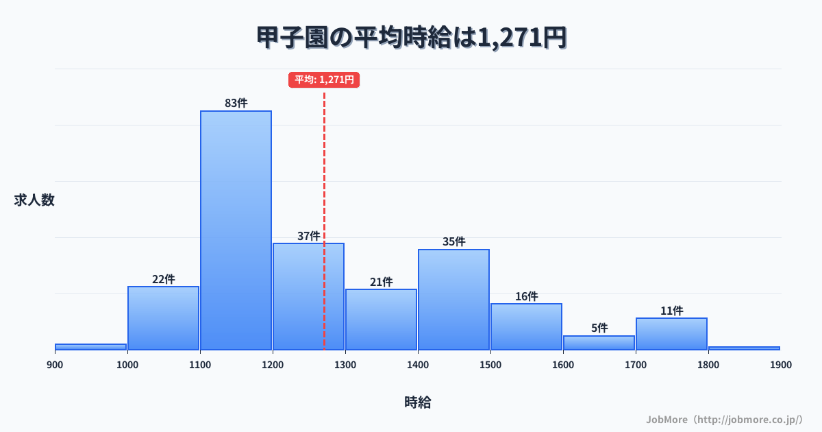 兵庫県西宮市甲子園駅周辺の平均時給は1,522円です。中央値は1,429円、最頻値は1,100円〜1,200円です。