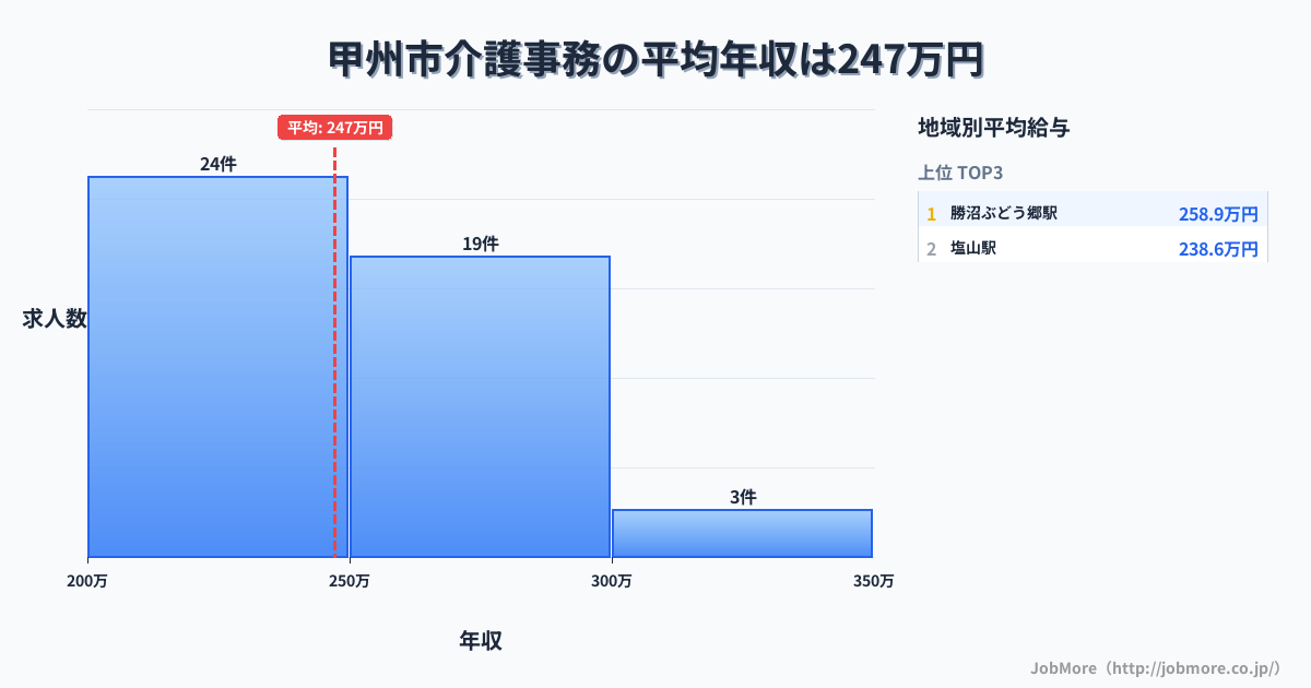 山梨県 甲州市内の介護事務の平均年収は247万円です。中央値は247万円、最頻値は200万円〜250万円です。