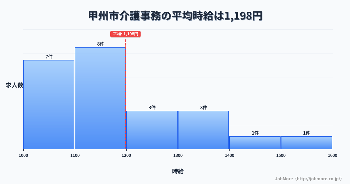 山梨県 甲州市内の介護事務の平均時給は1,198円です。中央値は1,100円、最頻値は1,100円〜1,200円です。