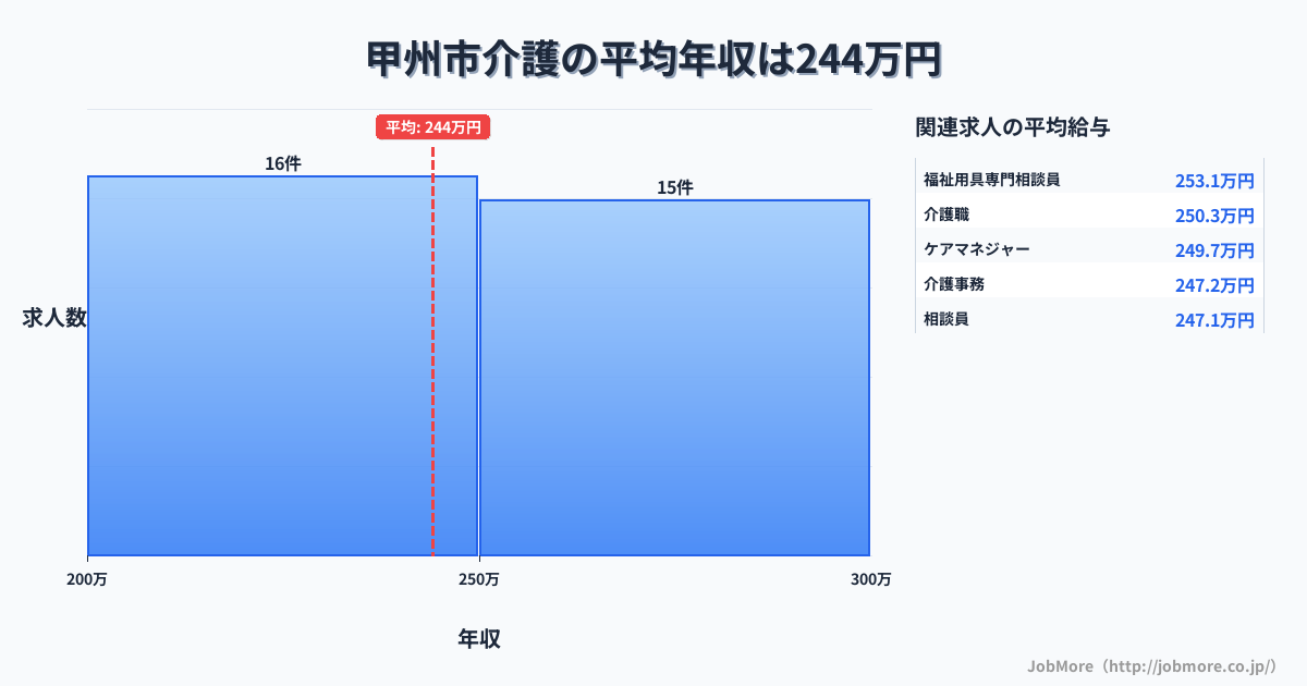山梨県 甲州市内の介護の平均年収は244万円です。中央値は243万円、最頻値は200万円〜250万円です。
