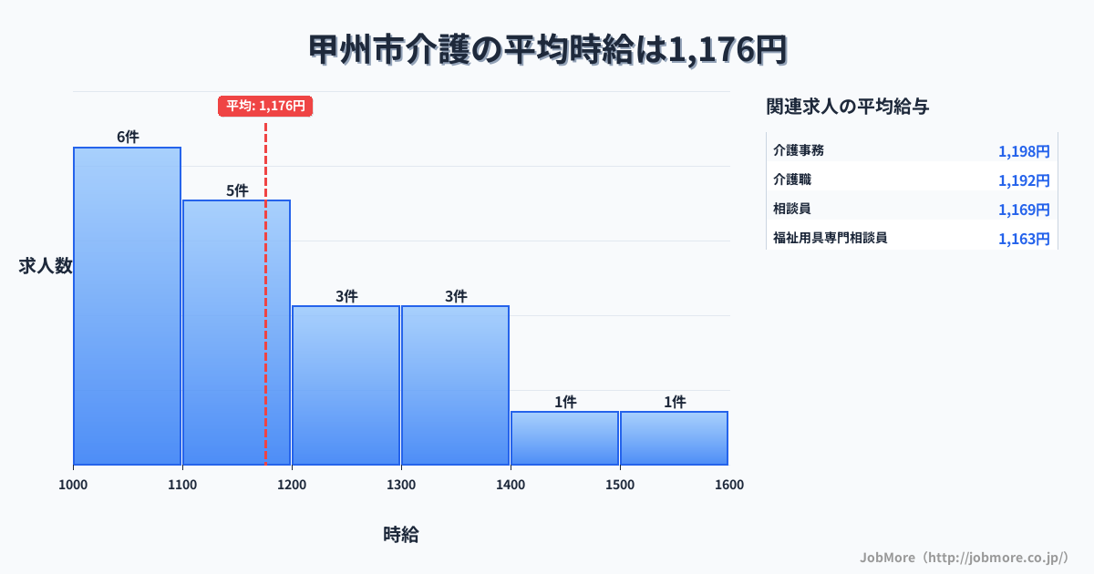 山梨県 甲州市内の介護の平均時給は1,176円です。中央値は1,100円、最頻値は1,000円〜1,100円です。