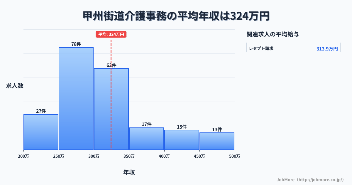 山梨県 甲州市内の介護事務の平均年収は414万円です。中央値は360万円、最頻値は300万円〜350万円です。