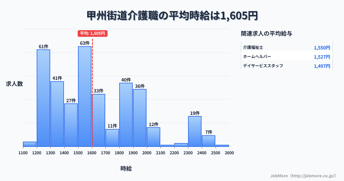 山梨県 甲州市内の介護職の平均時給は1,605円です。中央値は1,510円、最頻値は1,500円〜1,600円です。