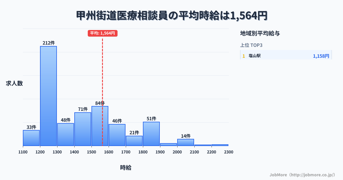 山梨県 甲州市内の医療相談員の平均時給は1,564円です。中央値は1,400円、最頻値は1,200円〜1,300円です。