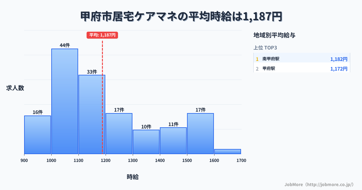 山梨県 甲府市内の居宅ケアマネの平均時給は1,187円です。中央値は1,102円、最頻値は1,000円〜1,100円です。