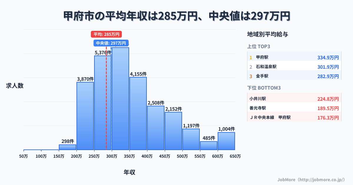 山梨県 甲府市内の平均年収は284万円です。中央値は297万円、最頻値は300万円〜350万円です。