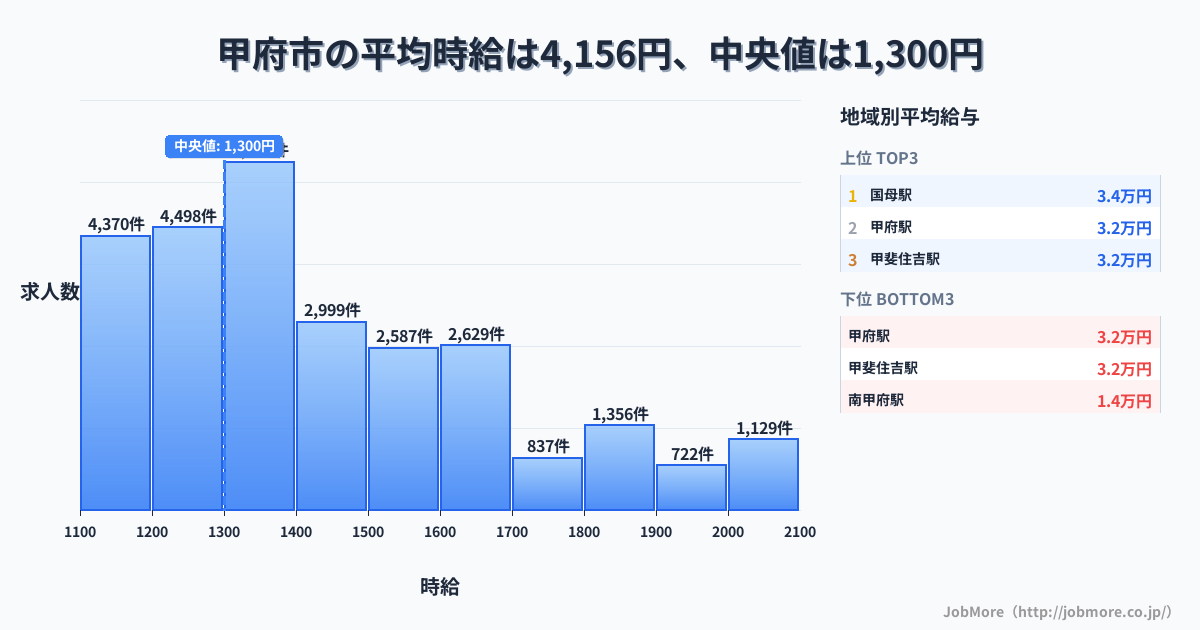 山梨県 甲府市内の平均時給は4,152円です。中央値は1,300円、最頻値は1,300円〜1,400円です。