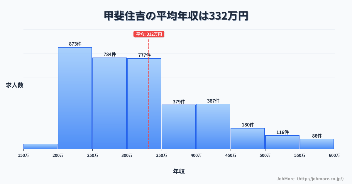 山梨県甲府市甲斐住吉駅周辺の平均年収は382万円です。中央値は349万円、最頻値は300万円〜350万円です。
