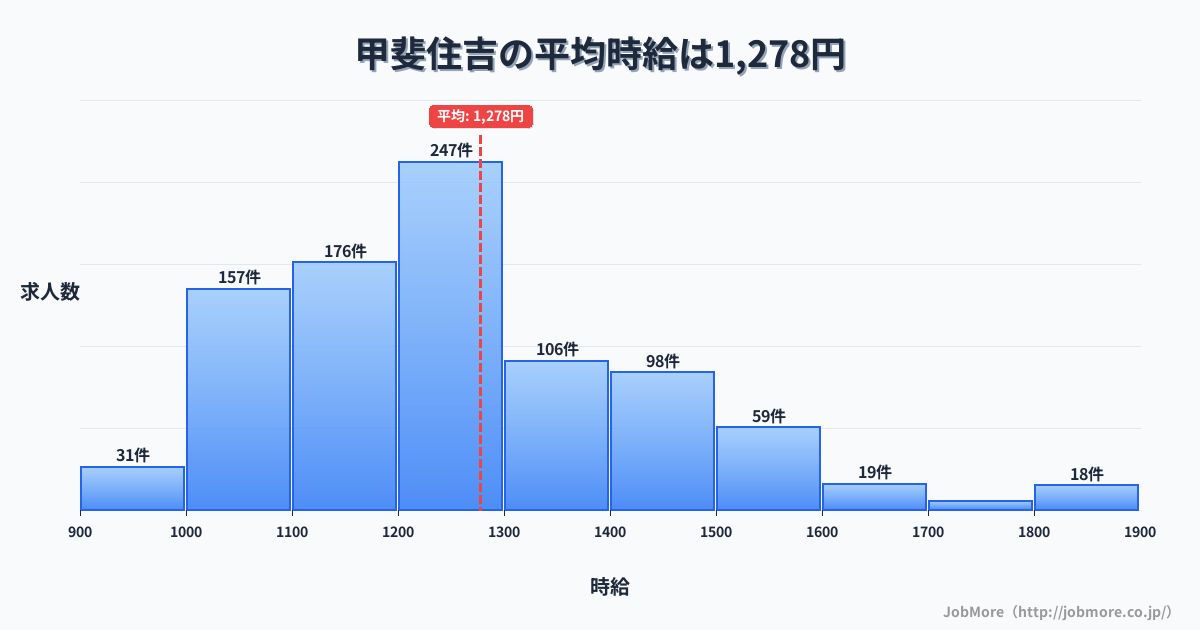 山梨県甲府市甲斐住吉駅周辺の平均時給は1,268円です。中央値は1,200円、最頻値は1,000円〜1,100円です。