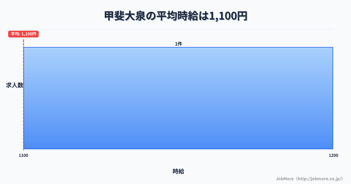 山梨県北杜市甲斐大泉駅周辺の平均時給は1,251円です。中央値は1,200円、最頻値は1,200円〜1,300円です。