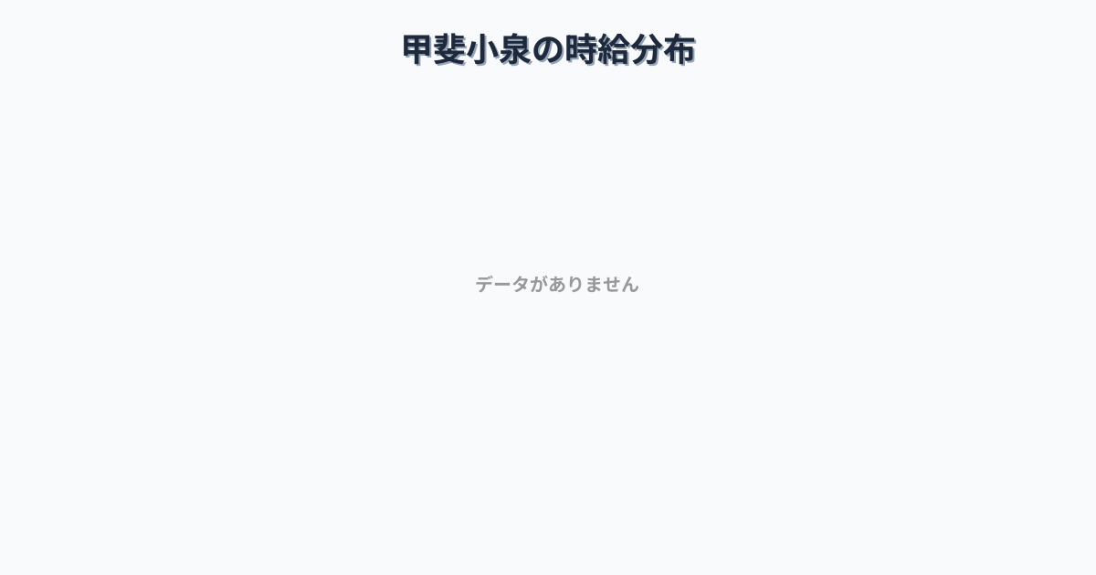 山梨県北杜市甲斐小泉駅周辺の平均時給は1,157円です。中央値は1,100円、最頻値は1,000円〜1,100円です。