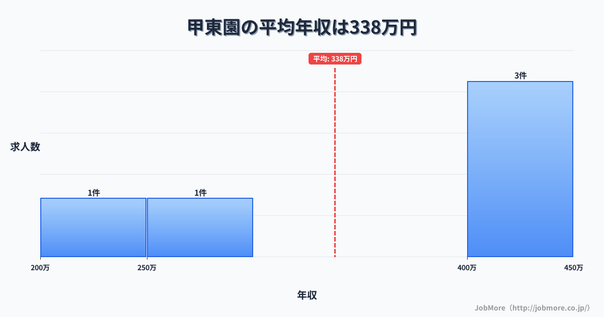 兵庫県西宮市甲東園駅周辺の平均年収は396万円です。中央値は357万円、最頻値は300万円〜350万円です。
