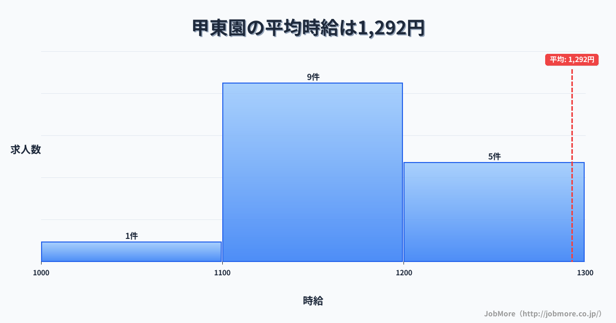 兵庫県西宮市甲東園駅周辺の平均時給は1,522円です。中央値は1,429円、最頻値は1,100円〜1,200円です。