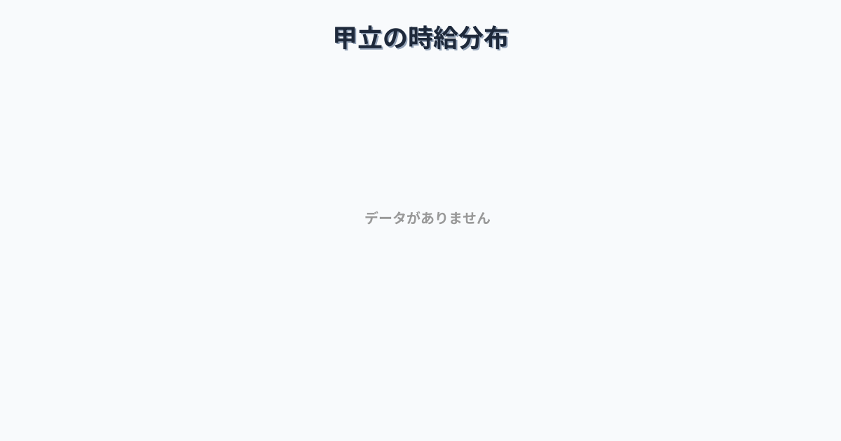 広島県安芸高田市甲立駅周辺の平均時給は1,170円です。中央値は1,100円、最頻値は1,000円〜1,100円です。