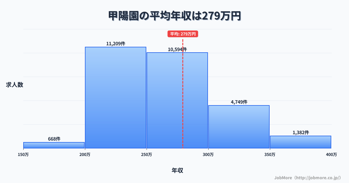 兵庫県西宮市甲陽園駅周辺の平均年収は396万円です。中央値は357万円、最頻値は300万円〜350万円です。