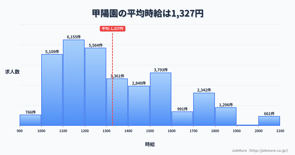 兵庫県西宮市甲陽園駅周辺の平均時給は1,522円です。中央値は1,428円、最頻値は1,100円〜1,200円です。