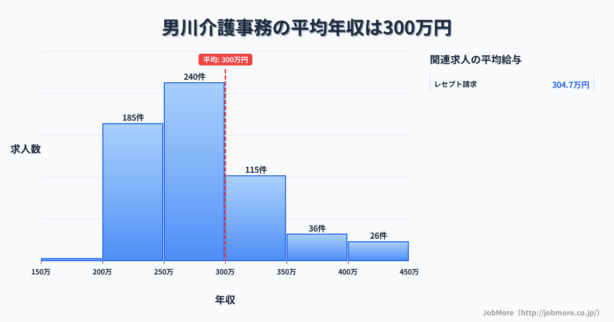 愛知県岡崎市男川駅周辺の介護事務の平均年収は381万円です。中央値は337万円、最頻値は300万円〜350万円です。