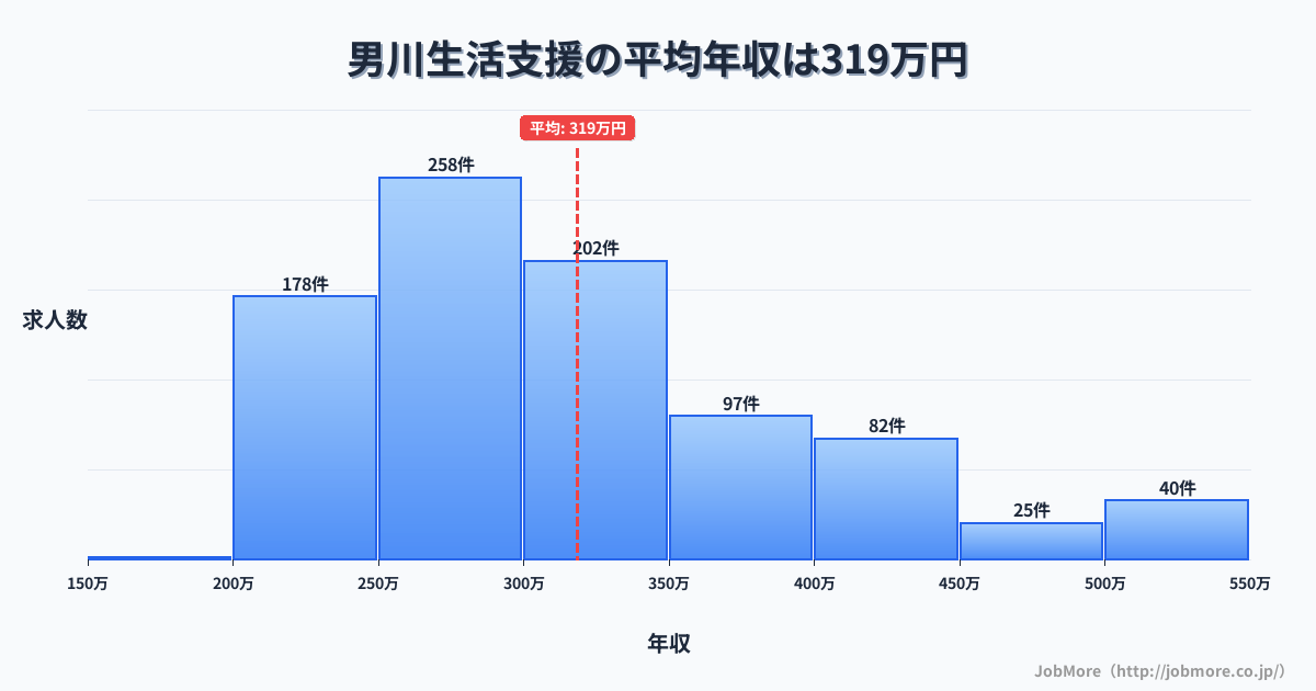 愛知県岡崎市男川駅周辺の生活支援の平均年収は319万円です。中央値は300万円、最頻値は250万円〜300万円です。