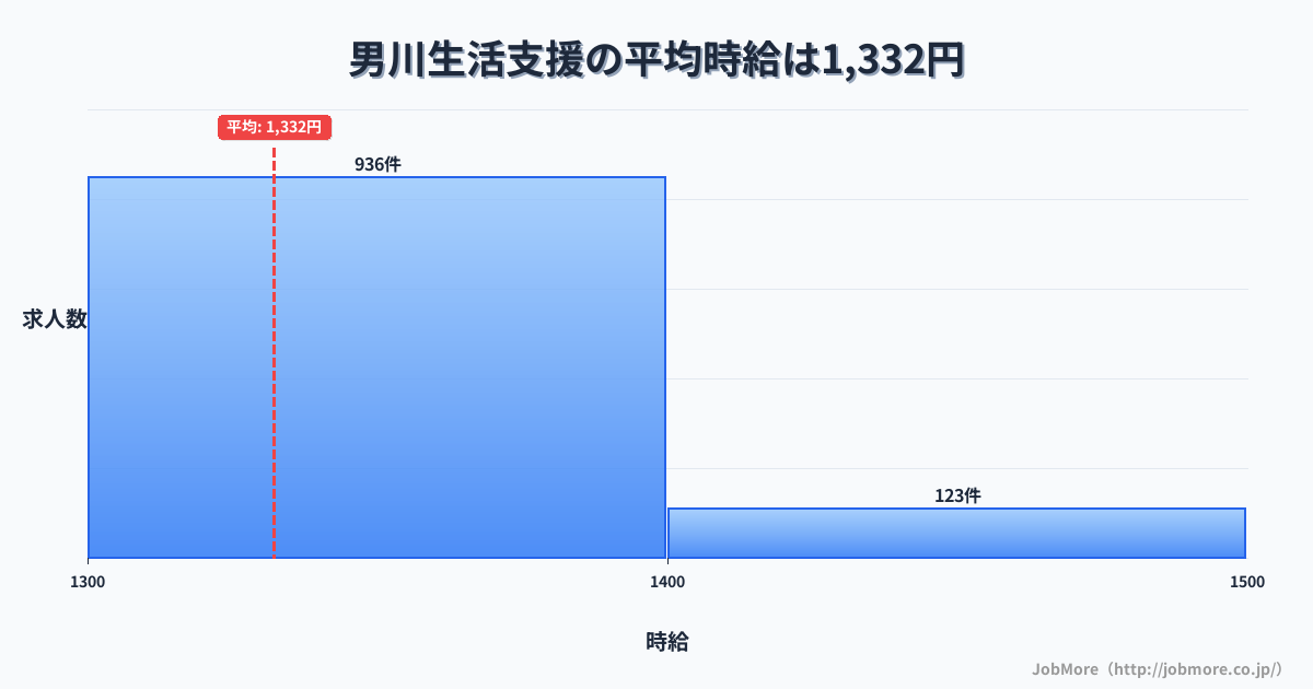 愛知県岡崎市男川駅周辺の生活支援の平均時給は1,332円です。中央値は1,300円、最頻値は1,300円〜1,400円です。
