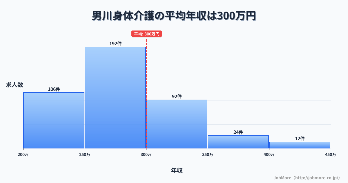 愛知県岡崎市男川駅周辺の身体介護の平均年収は301万円です。中央値は277万円、最頻値は250万円〜300万円です。