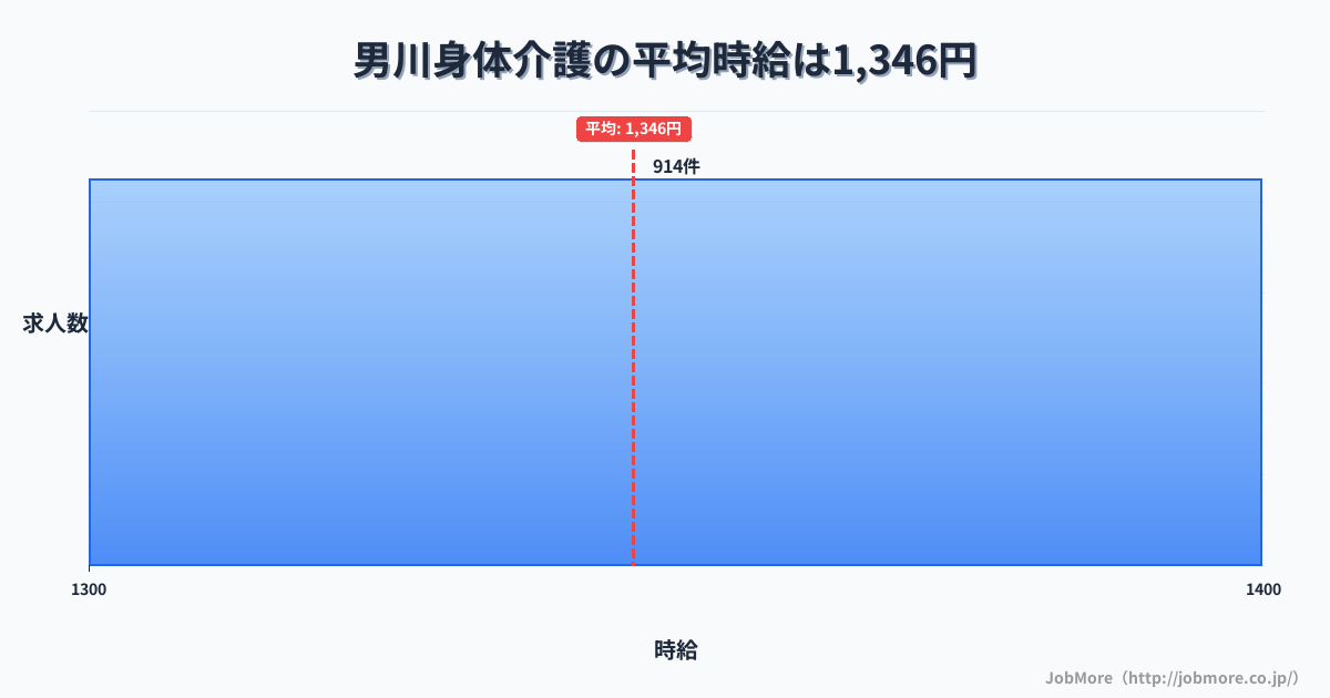 愛知県岡崎市男川駅周辺の身体介護の平均時給は1,349円です。中央値は1,300円、最頻値は1,300円〜1,400円です。