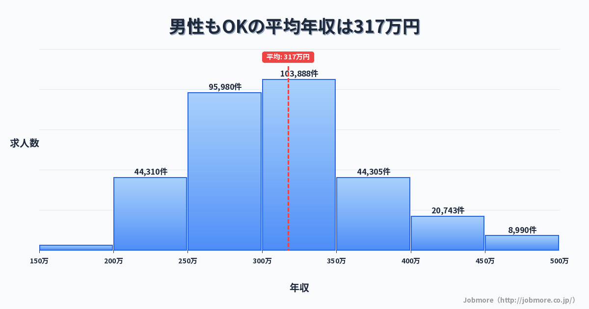 男性もOKの平均年収は321万円です。中央値は300万円、最頻値は300万円〜350万円です。