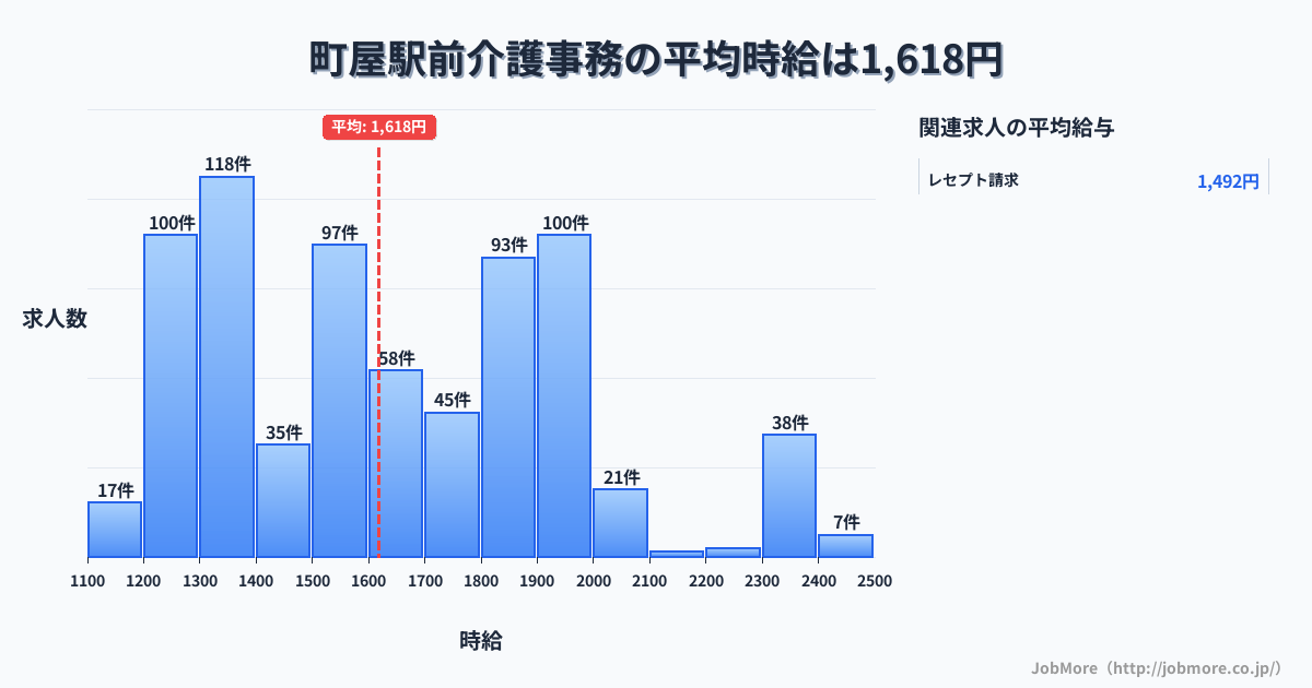 東京都荒川区町屋駅前駅周辺の介護事務の平均時給は1,623円です。中央値は1,600円、最頻値は1,300円〜1,400円です。