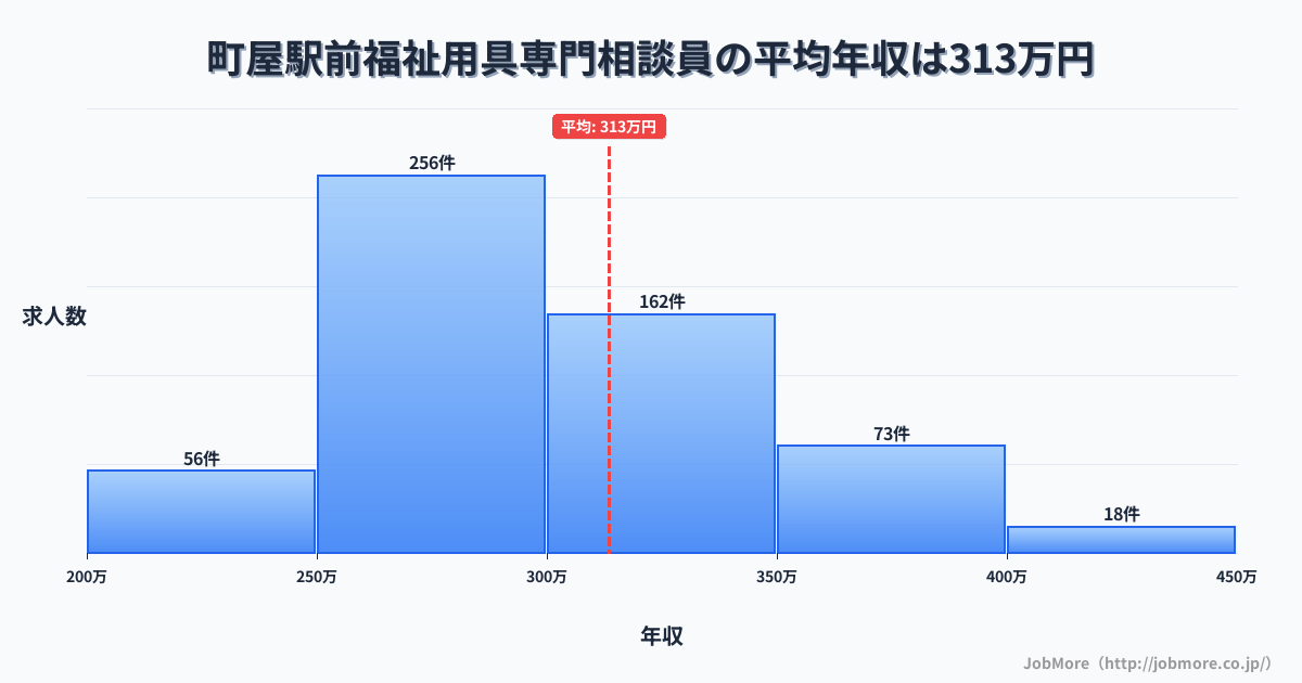 東京都荒川区町屋駅前駅周辺の福祉用具専門相談員の平均年収は313万円です。中央値は299万円、最頻値は250万円〜300万円です。