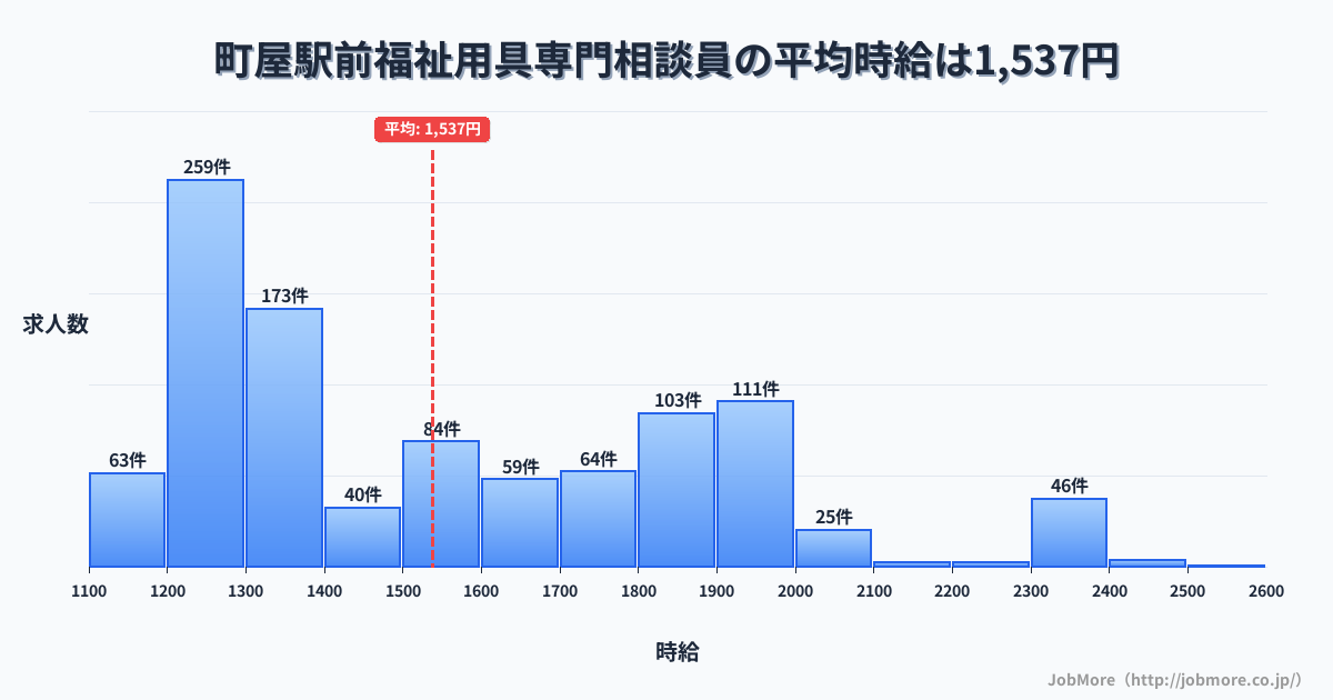 東京都荒川区町屋駅前駅周辺の福祉用具専門相談員の平均時給は1,537円です。中央値は1,450円、最頻値は1,200円〜1,300円です。