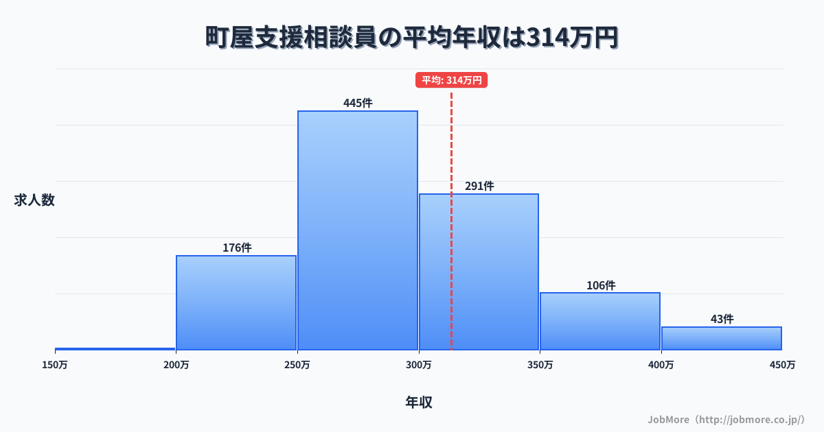 東京都荒川区町屋駅周辺の支援相談員の平均年収は314万円です。中央値は296万円、最頻値は250万円〜300万円です。