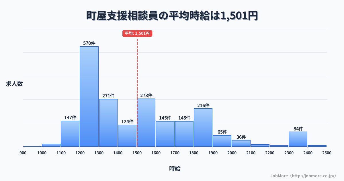 東京都荒川区町屋駅周辺の支援相談員の平均時給は1,503円です。中央値は1,432円、最頻値は1,200円〜1,300円です。