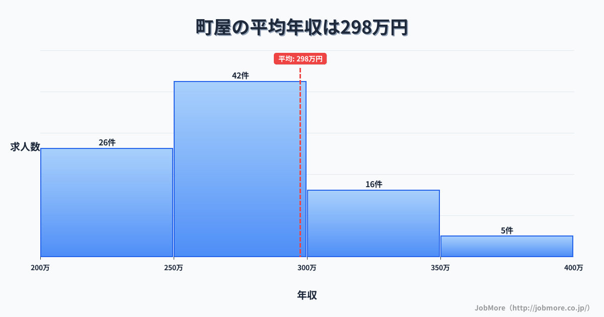 東京都荒川区町屋駅周辺の平均年収は313万円です。中央値は293万円、最頻値は250万円〜300万円です。