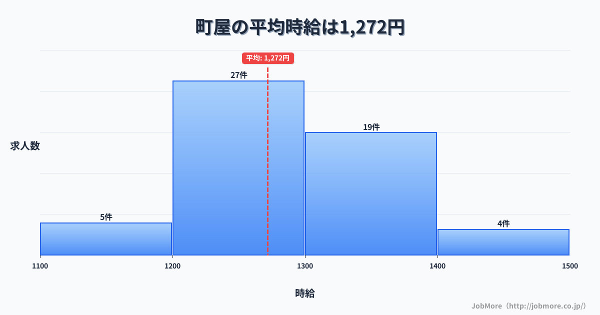 東京都荒川区町屋駅周辺の平均時給は1,485円です。中央値は1,333円、最頻値は1,200円〜1,300円です。