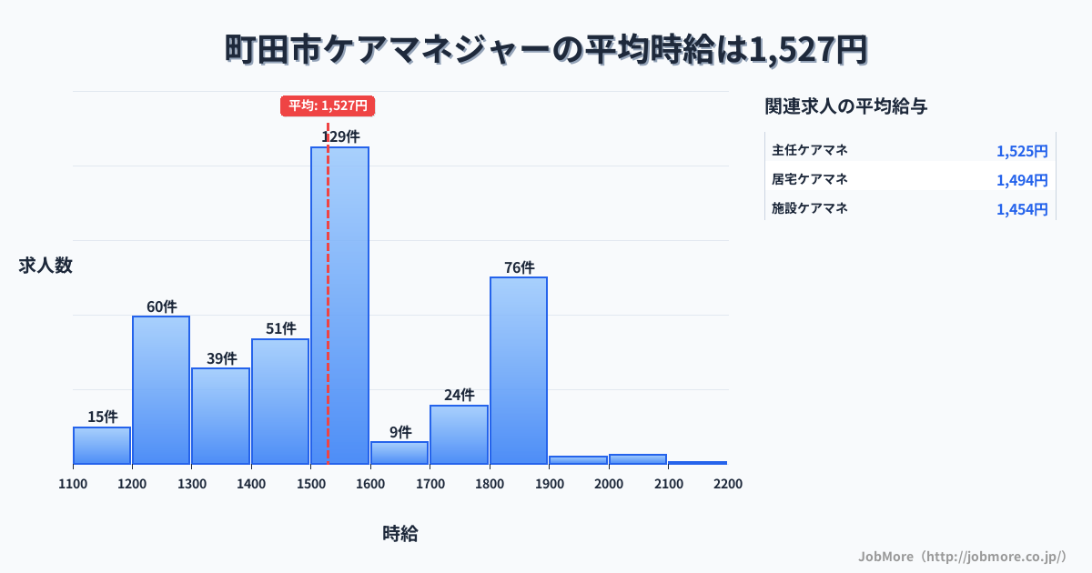 東京都 町田市内のケアマネジャーの平均時給は1,526円です。中央値は1,500円、最頻値は1,500円〜1,600円です。