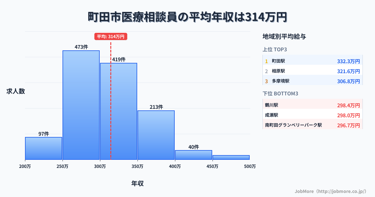 東京都 町田市内の医療相談員の平均年収は314万円です。中央値は300万円、最頻値は250万円〜300万円です。