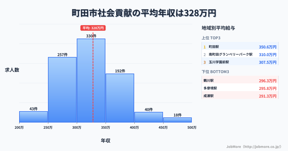 東京都 町田市内の社会貢献の平均年収は328万円です。中央値は300万円、最頻値は300万円〜350万円です。