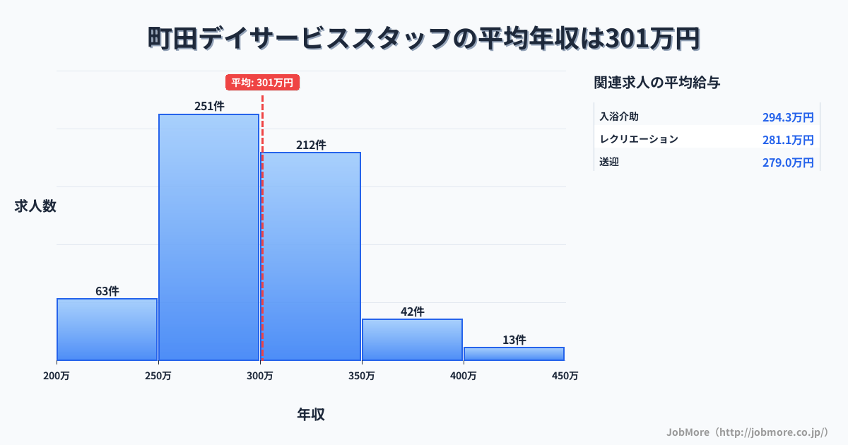 東京都町田市町田駅周辺のデイサービススタッフの平均年収は301万円です。中央値は296万円、最頻値は250万円〜300万円です。