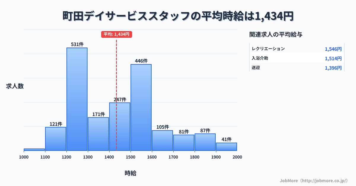 東京都町田市町田駅周辺のデイサービススタッフの平均時給は1,434円です。中央値は1,405円、最頻値は1,200円〜1,300円です。