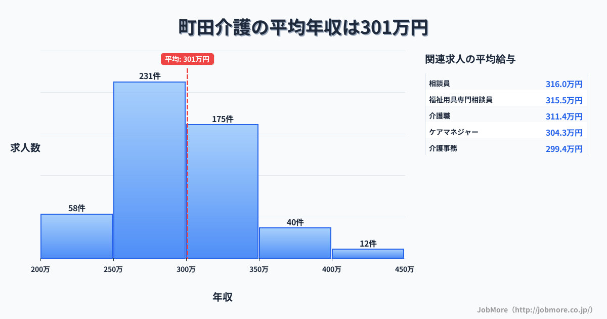 東京都町田市町田駅周辺の介護の平均年収は301万円です。中央値は294万円、最頻値は250万円〜300万円です。