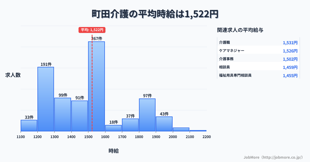 東京都町田市町田駅周辺の介護の平均時給は1,523円です。中央値は1,500円、最頻値は1,500円〜1,600円です。