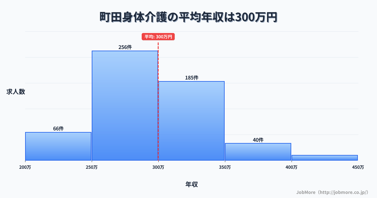 東京都町田市町田駅周辺の身体介護の平均年収は299万円です。中央値は294万円、最頻値は250万円〜300万円です。