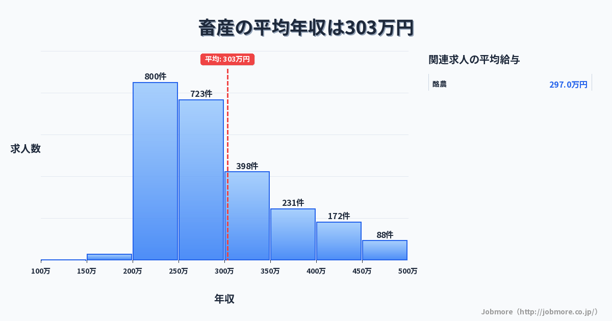 畜産の平均年収は302万円です。中央値は277万円、最頻値は200万円〜250万円です。