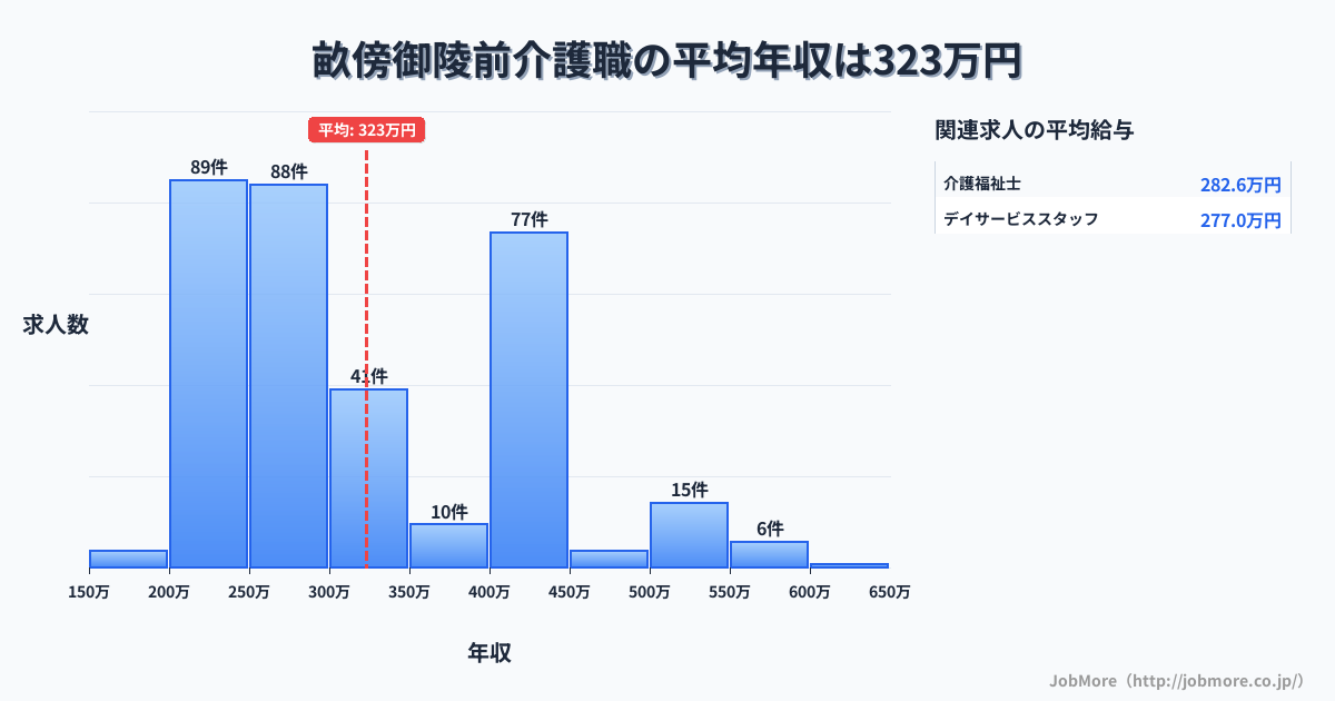 奈良県橿原市畝傍御陵前駅周辺の介護職の平均年収は322万円です。中央値は288万円、最頻値は200万円〜250万円です。